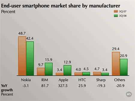 Worldwide: Preliminary Smartphone Sales to End Users byVendor, 3Q08