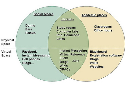 Academic Library 2.0 Concept Model Basic v2