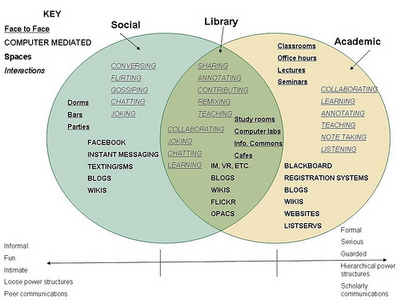 Academic Library 2.0 Concept Model Detailed