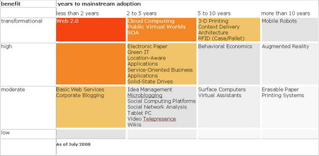 Emerging Technologies 2011 on Priority Matrix For Emerging Technologies 2008