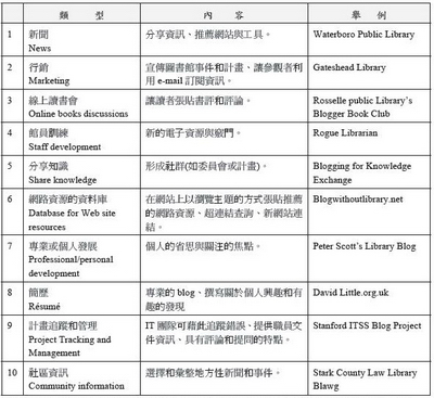 十種圖書館應用Blog 的方法