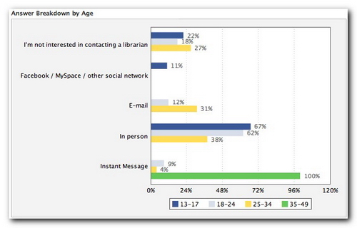 facebook使用調查結果 by age
