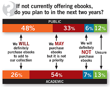 If not currently offering ebooks,do you plan to in the next two years?