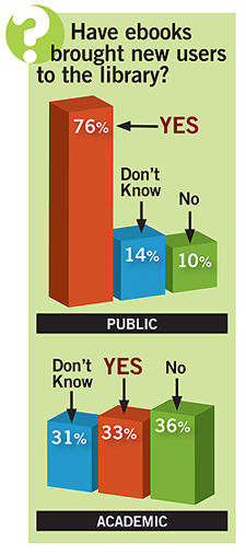 Have ebooks brought new users to the library?