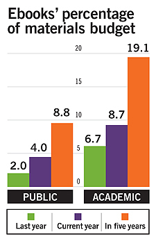 Ebooks' percentage of material budget