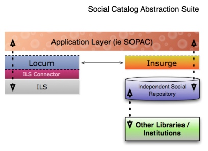 SOPAC 2.0