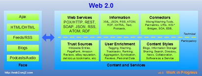 Dion Hinchcliffe's web 2.0 elements
