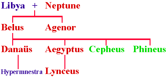FamilyTree_Belus.gif (4804 bytes)