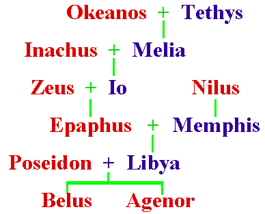 FamilyTree_Io1.gif (4870 bytes)