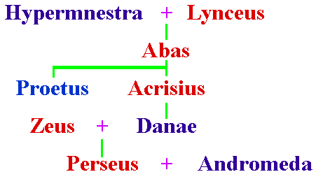 FamilyTree_Perseus.gif (4209 bytes)